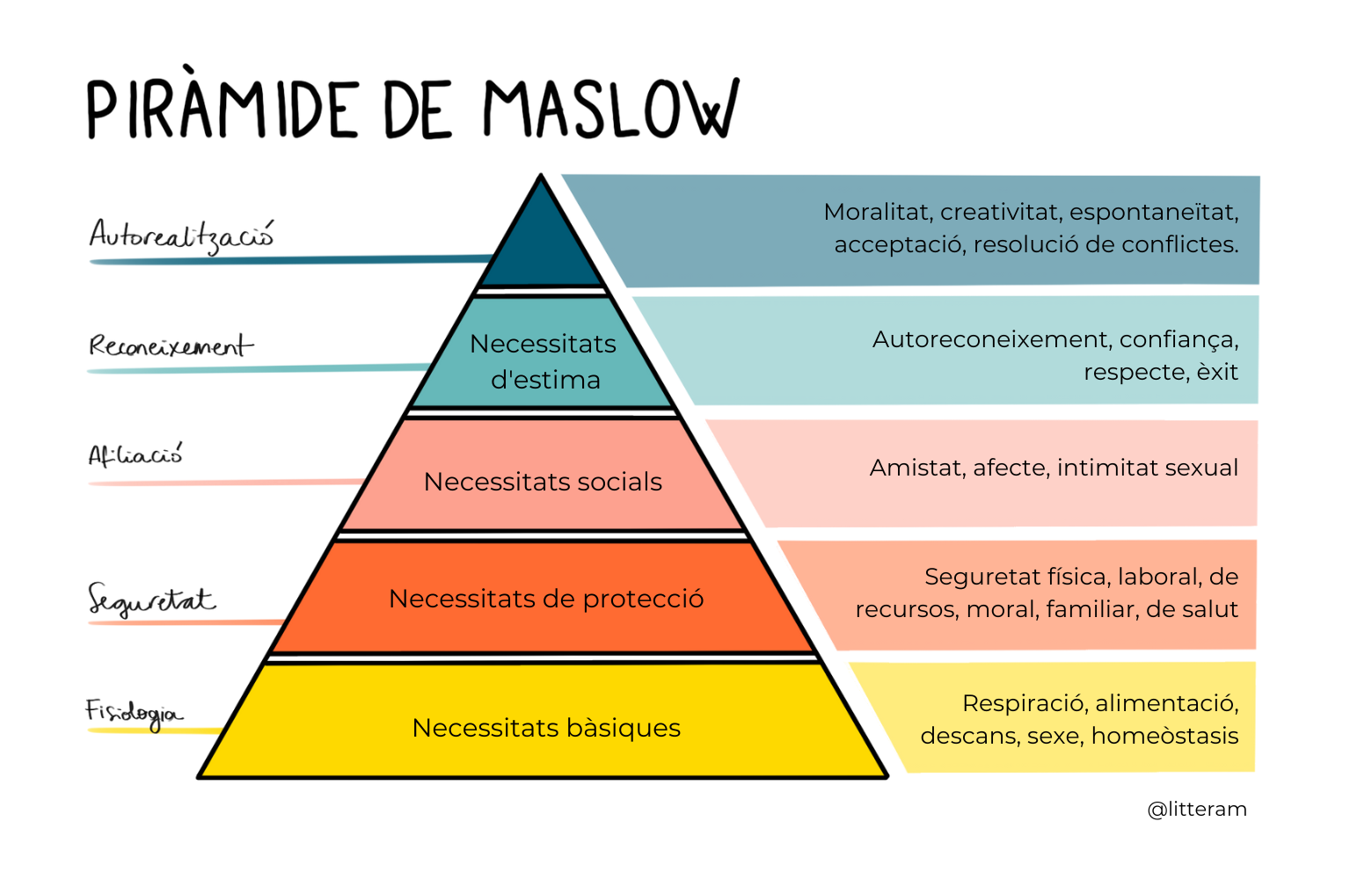 Pir Mide De Maslow Qu Es Explicaci N Y Ejemplos Piramide De Maslow 