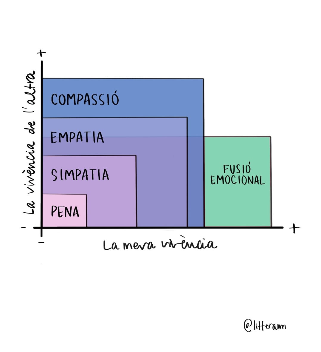Simpatia com a eina de manipulació? Una mirada crítica i emocional